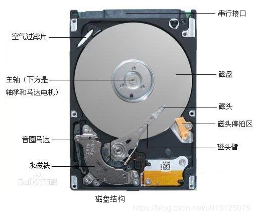 机械硬盘的详细结构